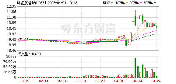 亿海配资 深耕东南亚 锦江航运推出“丝路快航”系列精品航线