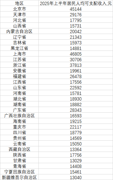 聚创配资 31省份上半年人均可支配收入出炉，11省份超2万