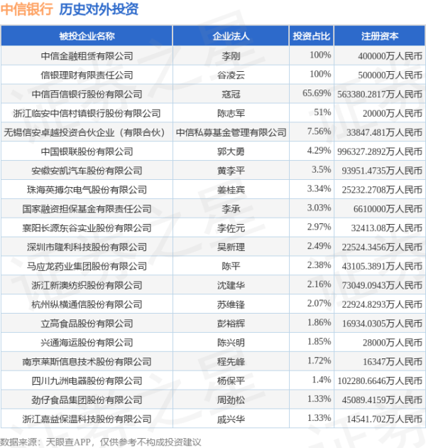 鼎配配资 中信银行（601998.SH）新增一起对外投资，被投资公司为深圳市鼎阳科技股份有限公司