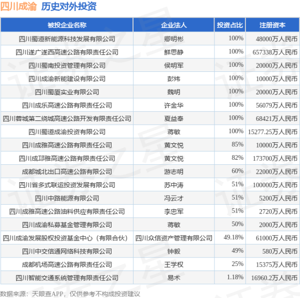 威贤配资 四川成渝（601107.SH）新增一起对外投资，被投资公司为四川成雅高速公路有限责任公司