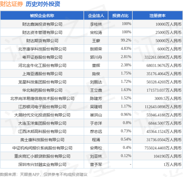 嘉创配资 财达证券（600906.SH）新增一起对外投资，被投资公司为粤开证券股份有限公司