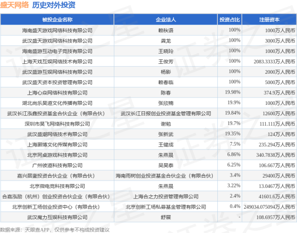 美林资管 盛天网络（300494.SZ）新增一起对外投资，被投资公司为海南盛天游戏网络科技有限公司