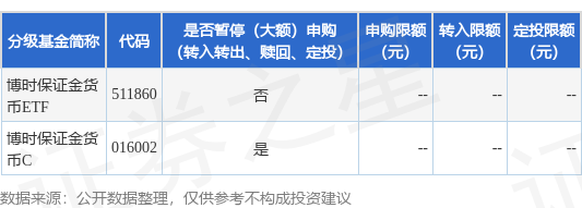 万通资本 公告速递：博时基金管理有限公司关于调整旗下博时保证金货币ETF基金C类份额在部分销售机构的申购、定期定额投资和转换转入业务金额限制