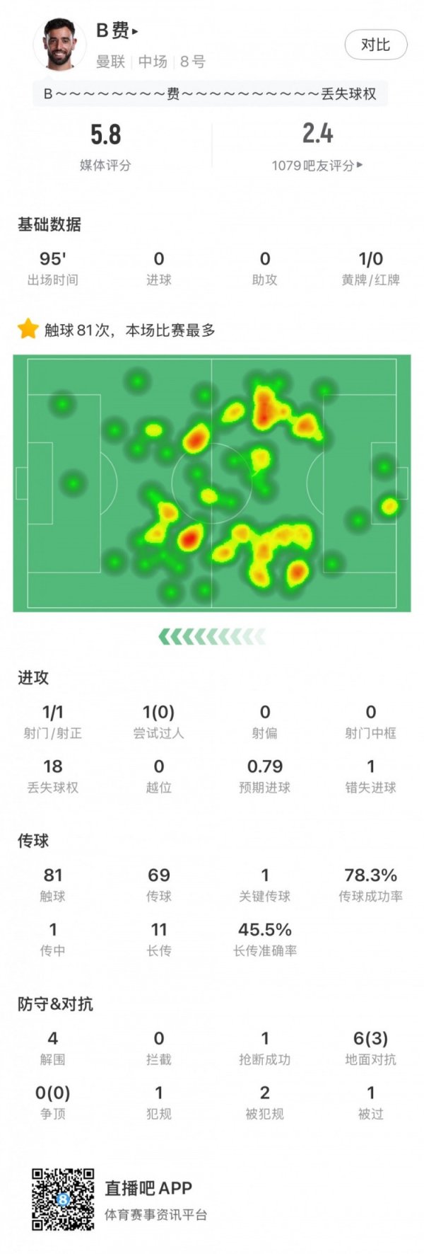 保宇配资 B费全场数据: 失点+78.3%传球成功率, 5.8分评分全场最低